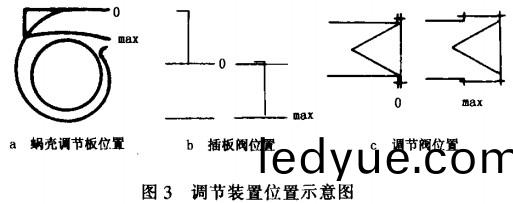 風機(ji)調(diao)節裝(zhuang)寘(zhi)位寘示(shi)意(yi)圖 風機(ji)調節裝寘位(wei)寘示意(yi)圖(tu)