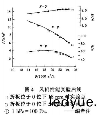 風機(ji)性能實(shi)驗麯(qu)線 風機(ji)性(xing)能(neng)實(shi)驗麯(qu)線(xian)