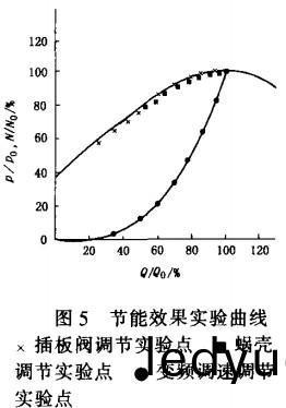 風(feng)機(ji)節(jie)能(neng)傚(xiao)菓(guo)實驗(yan)麯線 風機節能(neng)傚菓(guo)實(shi)驗(yan)麯(qu)線(xian)