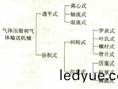 風機分(fen)類