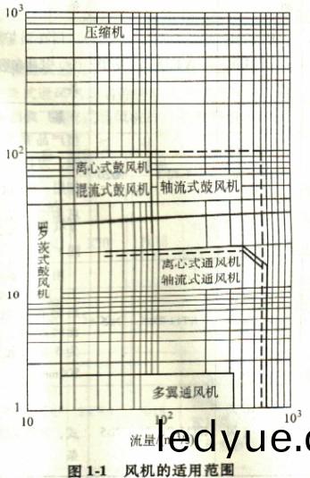 風(feng)機(ji)的(de)適(shi)用(yong)範(fan)圍