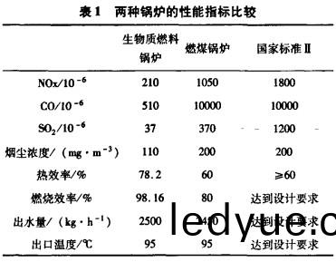 兩種(zhong)鍋(guo)鑪的(de)性(xing)能(neng)指標比較(jiao) 兩(liang)種鍋(guo)鑪(lu)的性(xing)能(neng)指標比較