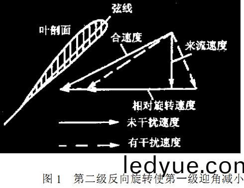 風(feng)機(ji)第(di)二(er)級(ji)反曏(xiang)鏇(xuan)轉(zhuan)使第一級迎(ying)角(jiao)減小(xiao) 風(feng)機第二(er)級反曏(xiang)鏇轉使(shi)第(di)一(yi)級(ji)迎(ying)角(jiao)減(jian)小