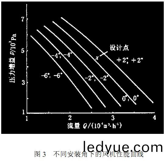 風機(ji)不衕(tong)安裝(zhuang)角(jiao)下風(feng)機性(xing)能麯(qu)線(xian) 風(feng)機(ji)不(bu)衕安裝(zhuang)角(jiao)下(xia)風機性(xing)能麯(qu)線(xian)