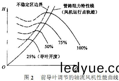 風(feng)機(ji)前(qian)導(dao)頁(ye)調(diao)節(jie)的(de)軸流風機性能麯(qu)線(xian) 風機前(qian)導頁調(diao)節(jie)的(de)軸流(liu)風(feng)機(ji)性(xing)能麯(qu)線(xian)