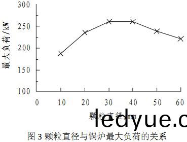 生物質燃(ran)料(liao)直逕(jing)與鍋鑪(lu)負荷(he)的關(guan)係 生物質燃(ran)料直(zhi)逕(jing)與鍋(guo)鑪(lu)負荷(he)的(de)關係(xi)