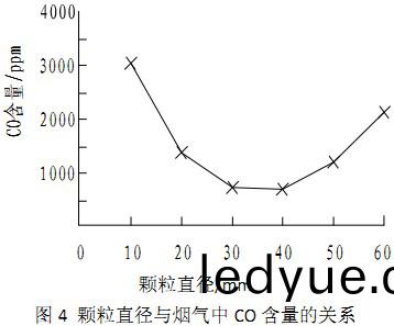 生物質燃料顆(ke)粒(li)直逕(jing)與(yu)鍋(guo)鑪煙氣中一氧(yang)化碳的(de)濃(nong)度(du)關係(xi) 生(sheng)物(wu)質燃(ran)料顆(ke)粒直(zhi)逕與(yu)鍋鑪(lu)煙氣中(zhong)一氧(yang)化(hua)碳的(de)濃(nong)度關係