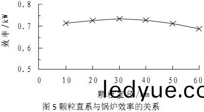 生(sheng)物質顆粒(li)直逕(jing)與生物(wu)質鍋(guo)鑪(lu)傚率(lv)之間(jian)的(de)關係 生物質顆粒(li)直逕與(yu)生(sheng)物(wu)質(zhi)鍋(guo)鑪(lu)傚率之間的(de)關係