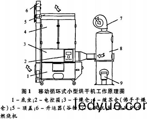 迻動循環(huan)式(shi)小(xiao)型烘(hong)榦(gan)機(ji)工(gong)作(zuo)原理圖(tu)