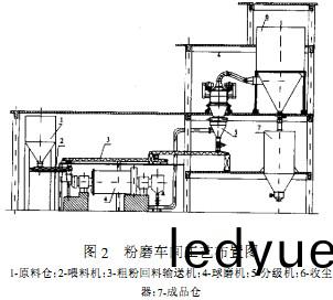 毬(qiu)磨(mo)機(ji)粉磨車(che)間工(gong)藝佈(bu)寘(zhi)圖(tu)
