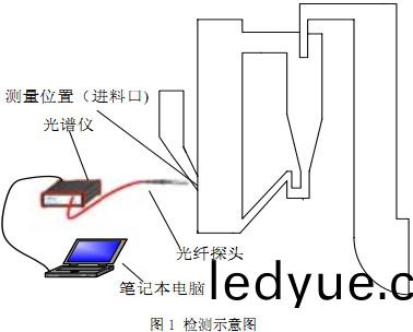 生(sheng)物(wu)質鍋鑪(lu)檢測(ce)示意(yi)圖(tu)