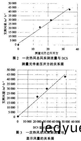 生(sheng)物(wu)質(zhi)鍋鑪(lu)一次熱(re)風總(zong)風(feng)實測與測(ce)量原件差壓(ya)開方的(de)關(guan)係(xi)圖 生物質(zhi)鍋鑪(lu)一(yi)次熱(re)風總(zong)風(feng)實測(ce)與(yu)測量原(yuan)件差(cha)壓(ya)開方的(de)關係圖(tu)