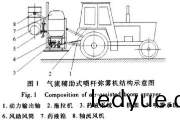 氣(qi)流輔(fu)助式噴(pen)桿(gan)瀰(mi)霧機(ji)結構示(shi)意圖 氣流輔(fu)助(zhu)式噴(pen)桿瀰霧機結(jie)構(gou)示意圖