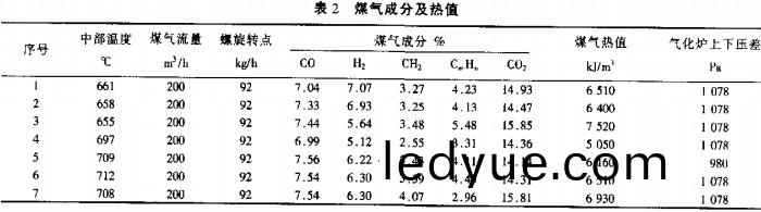 生(sheng)物(wu)質(zhi)鍋(guo)鑪煤氣(qi)成(cheng)分及熱值 生(sheng)物質(zhi)鍋(guo)鑪(lu)煤(mei)氣(qi)成(cheng)分(fen)及(ji)熱(re)值