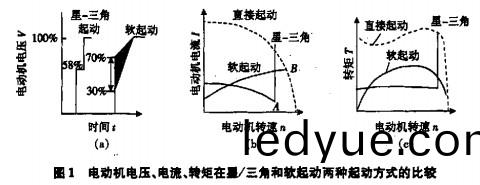 風機(ji)啟動(dong) 風(feng)機啟動