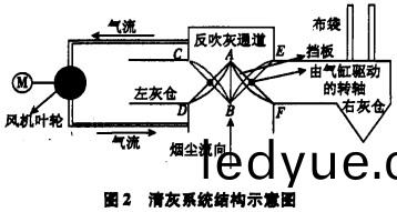 風(feng)機(ji)清(qing)灰示(shi)意圖 風(feng)機清(qing)灰示意圖(tu)