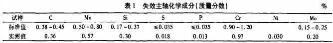 破(po)碎機主軸(zhou)主要(yao)化(hua)學(xue)成(cheng)分(fen)