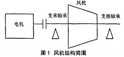 風機 風(feng)機(ji)