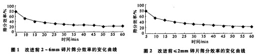 振動(dong)篩 振(zhen)動篩(shai)