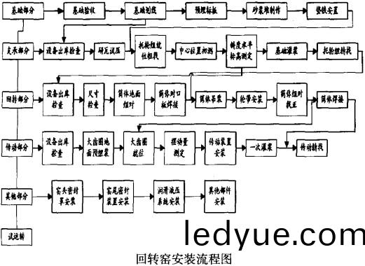 迴轉窰(yao)安(an)裝(zhuang)流(liu)程圖 迴轉(zhuan)窰安(an)裝流程(cheng)圖(tu)