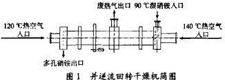 烘榦機(ji)顆(ke)粒機 烘(hong)榦機(ji)顆粒(li)機