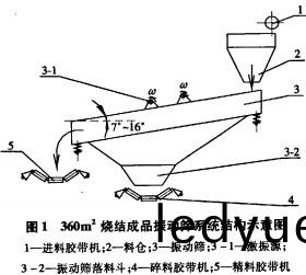 振動(dong)篩 振動篩(shai)