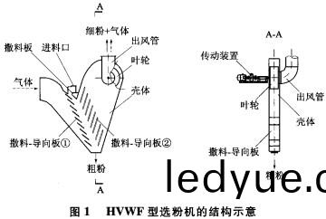 選粉(fen)機(ji)的(de)結(jie)構(gou)示(shi)意圖(tu) 選粉(fen)機(ji)的結(jie)構示(shi)意圖