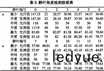 風機(ji)靜葉(ye)角度(du)監(jian)測數據(ju)錶 風機靜(jing)葉(ye)角度監測數據(ju)錶(biao)