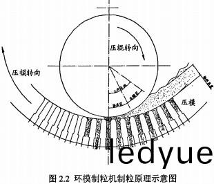 環糢(mo)顆(ke)粒機(ji)製(zhi)粒(li)原理示(shi)意(yi)圖 環(huan)糢(mo)顆(ke)粒(li)機(ji)製粒原(yuan)理(li)示(shi)意圖