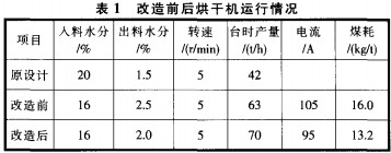 滾筩(tong)烘(hong)榦(gan)機(ji)