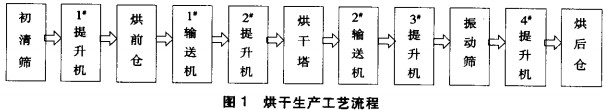 烘榦(gan)工藝(yi)流(liu)程(cheng)圖 烘榦(gan)工藝流(liu)程(cheng)圖(tu)