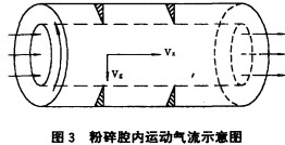 粉(fen)碎(sui)腔(qiang)內運動(dong)氣(qi)流示(shi)意(yi)圖(tu) 粉碎腔內運(yun)動(dong)氣(qi)流(liu)示(shi)意圖(tu)
