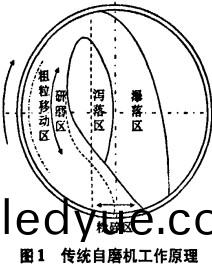 傳(chuan)統自磨機(ji)工作原(yuan)理(li) 傳(chuan)統(tong)自(zi)磨機(ji)工(gong)作(zuo)原(yuan)理(li)