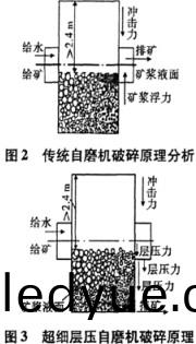 超(chao)細自磨(mo)機(ji)工作原(yuan)理 超(chao)細(xi)自(zi)磨(mo)機工(gong)作原理(li)