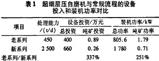 超細自(zi)磨(mo)機(ji)工(gong)作(zuo)原理(li) 超細自(zi)磨機工作(zuo)原理