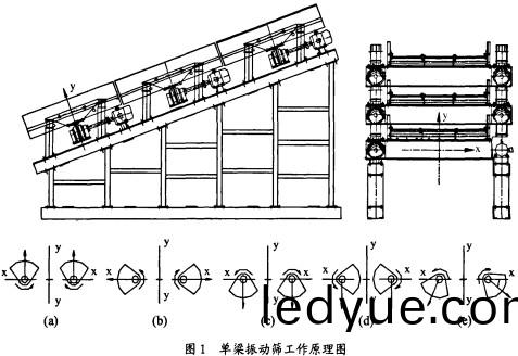 振動篩(shai)工作原(yuan)理(li)圖(tu) 振動篩(shai)工作原(yuan)理(li)圖(tu)
