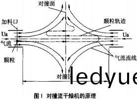 對(dui)流榦燥機原理(li) 對(dui)流(liu)榦(gan)燥(zao)機原理