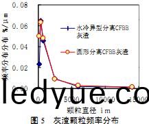 鍋鑪灰(hui)渣(zha)顆(ke)粒頻率(lv)分佈(bu) 鍋(guo)鑪(lu)灰(hui)渣顆(ke)粒頻(pin)率(lv)分(fen)佈