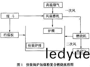 生物質(zhi)鍋鑪燃燒原理(li)圖(tu) 生(sheng)物質(zhi)鍋鑪燃(ran)燒(shao)原理圖