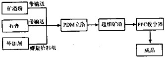 毬(qiu)磨(mo)機(ji)工(gong)藝 毬(qiu)磨(mo)機(ji)工(gong)藝(yi)