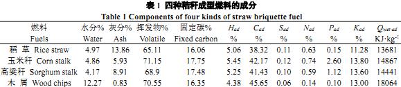四(si)種稭(jie)稈成(cheng)型(xing)燃料(liao)的(de)成(cheng)份(fen) 四(si)種(zhong)稭(jie)稈成(cheng)型燃(ran)料的成(cheng)份(fen)