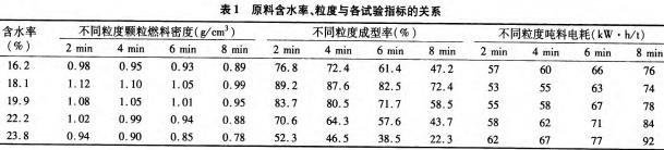 顆粒(li)機原(yuan)料(liao)含水率(lv)、粒度(du)各試驗(yan)指(zhi)標(biao) 顆(ke)粒機(ji)原(yuan)料(liao)含(han)水率、粒度各試驗(yan)指標(biao)