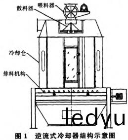 逆(ni)流式冷卻器結(jie)構(gou)圖 逆流(liu)式(shi)冷卻(que)器(qi)結構圖(tu)