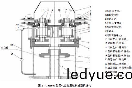 GSR800型(xing)生物質(zhi)固(gu)化(hua)成型(xing)機(ji)機構(gou)